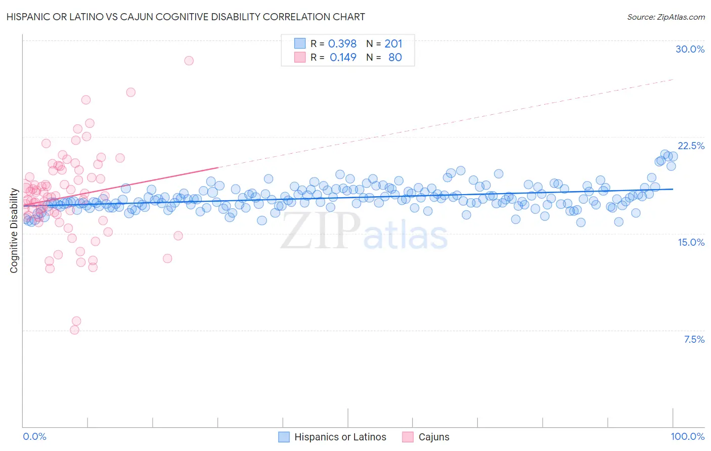 Hispanic or Latino vs Cajun Cognitive Disability