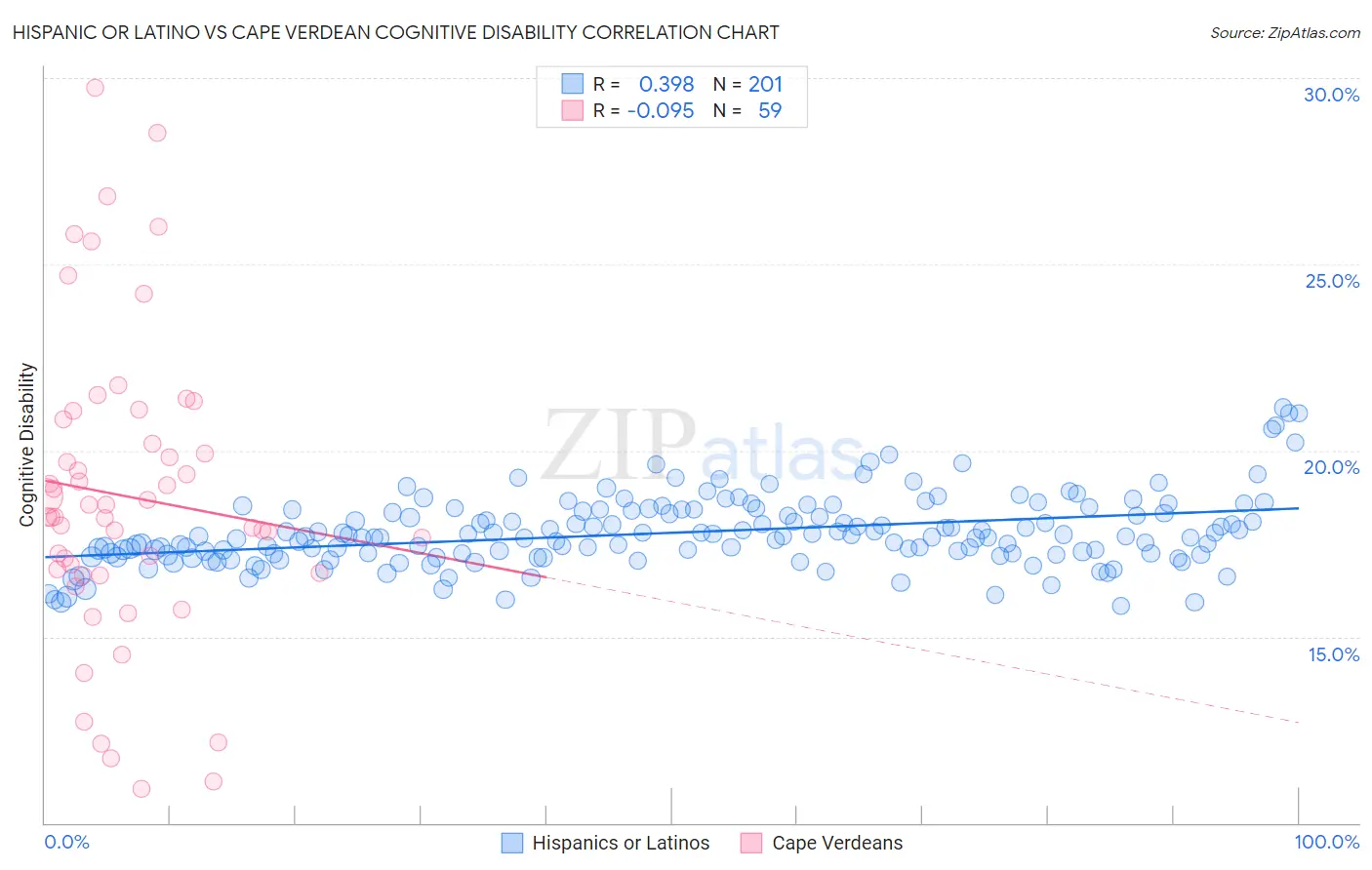 Hispanic or Latino vs Cape Verdean Cognitive Disability