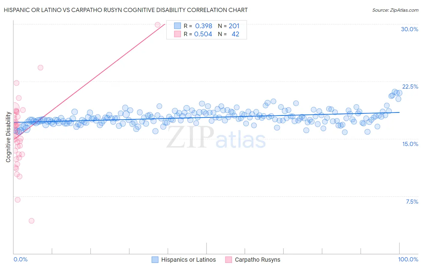 Hispanic or Latino vs Carpatho Rusyn Cognitive Disability