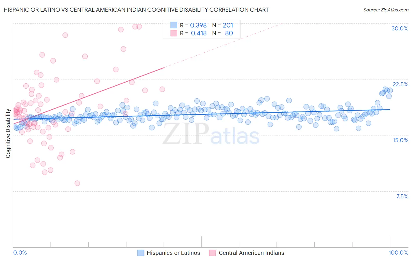 Hispanic or Latino vs Central American Indian Cognitive Disability