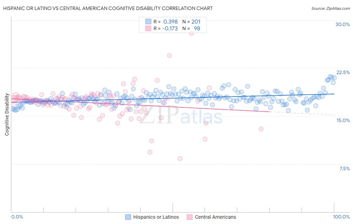 Hispanic or Latino vs Central American Cognitive Disability