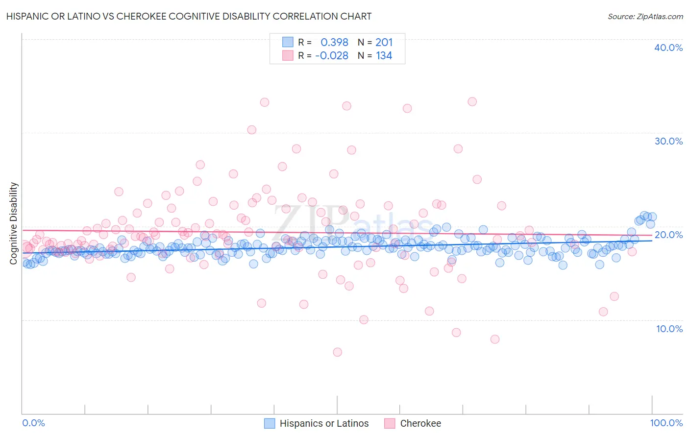 Hispanic or Latino vs Cherokee Cognitive Disability