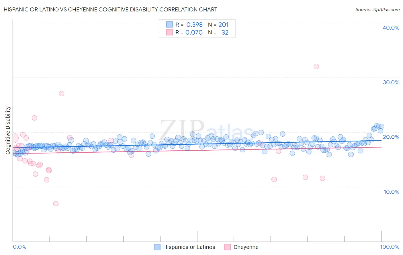 Hispanic or Latino vs Cheyenne Cognitive Disability