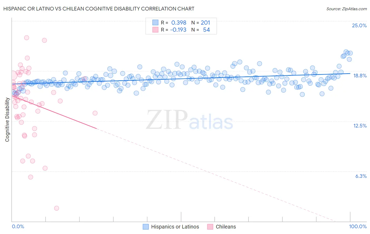 Hispanic or Latino vs Chilean Cognitive Disability