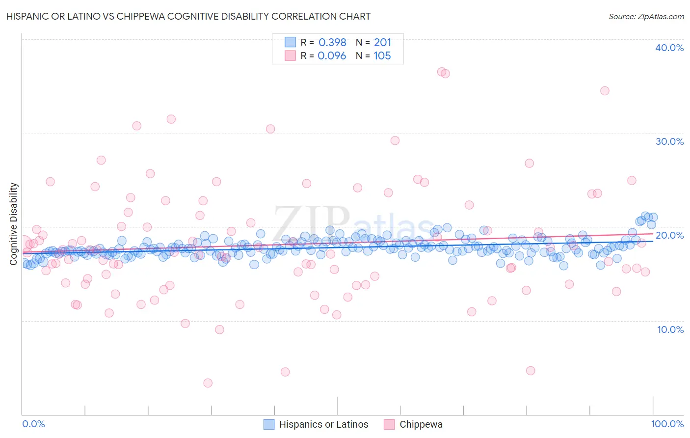 Hispanic or Latino vs Chippewa Cognitive Disability