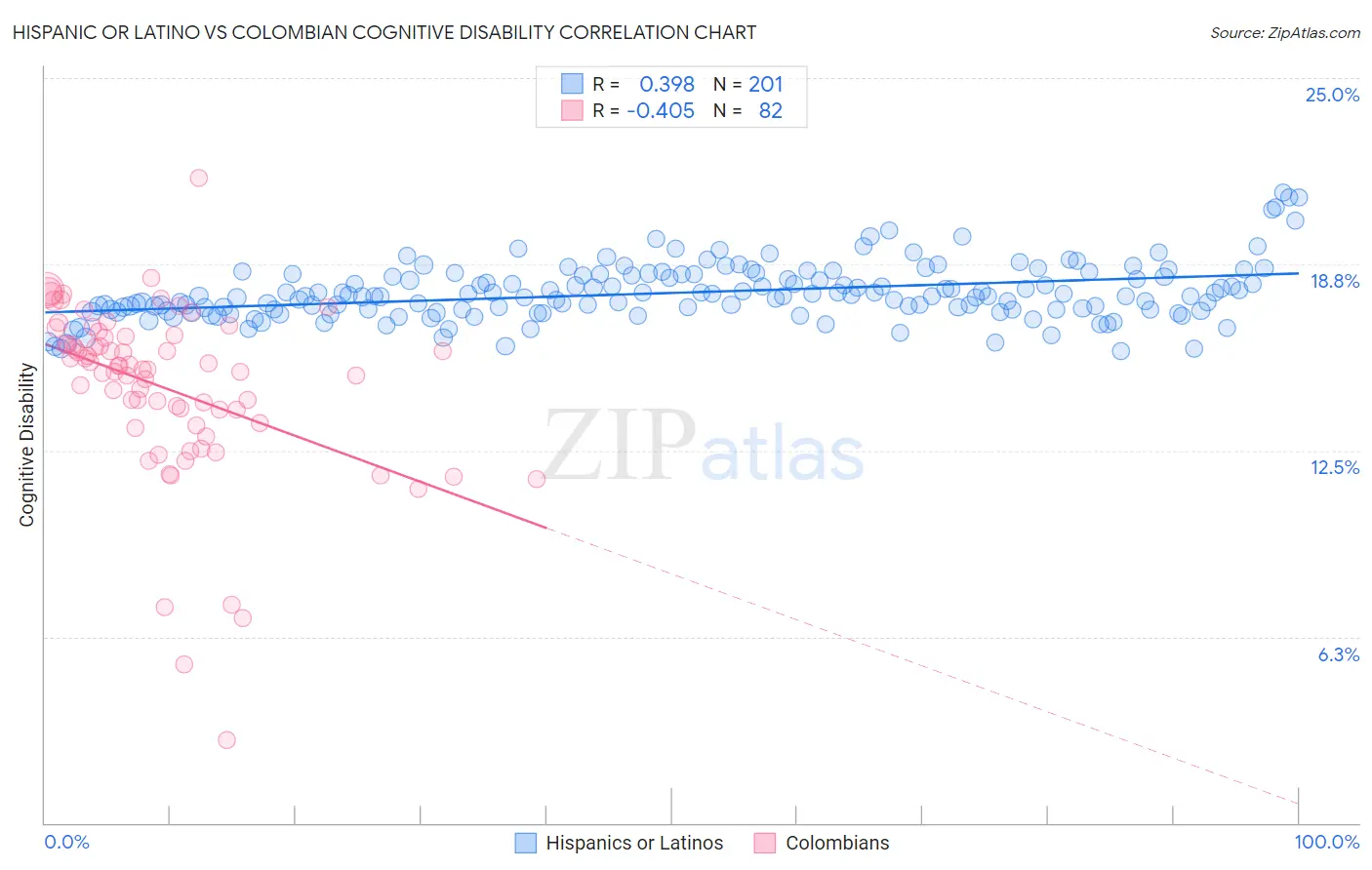Hispanic or Latino vs Colombian Cognitive Disability