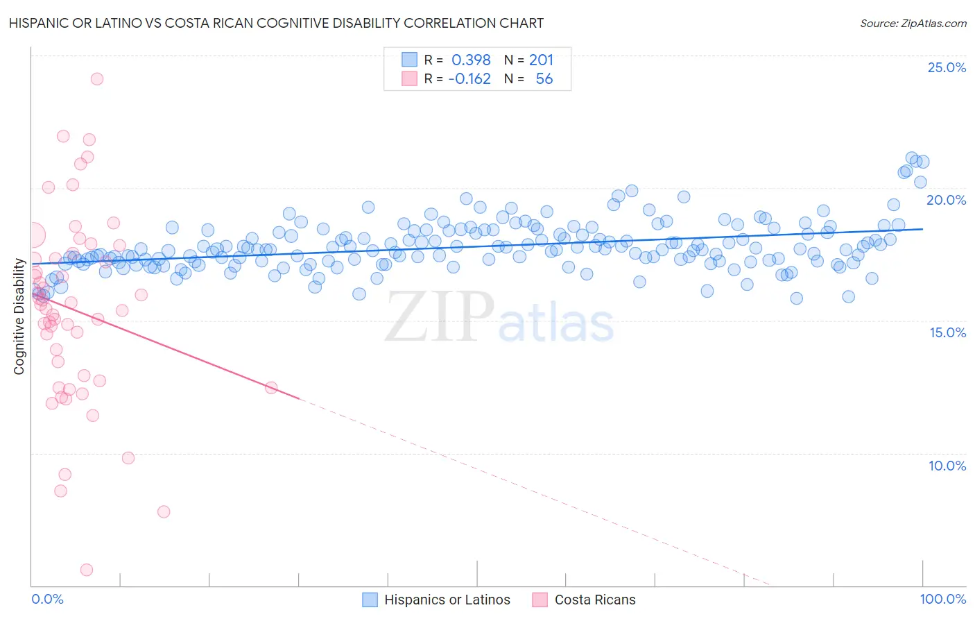 Hispanic or Latino vs Costa Rican Cognitive Disability
