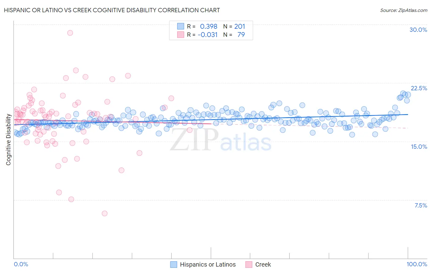 Hispanic or Latino vs Creek Cognitive Disability