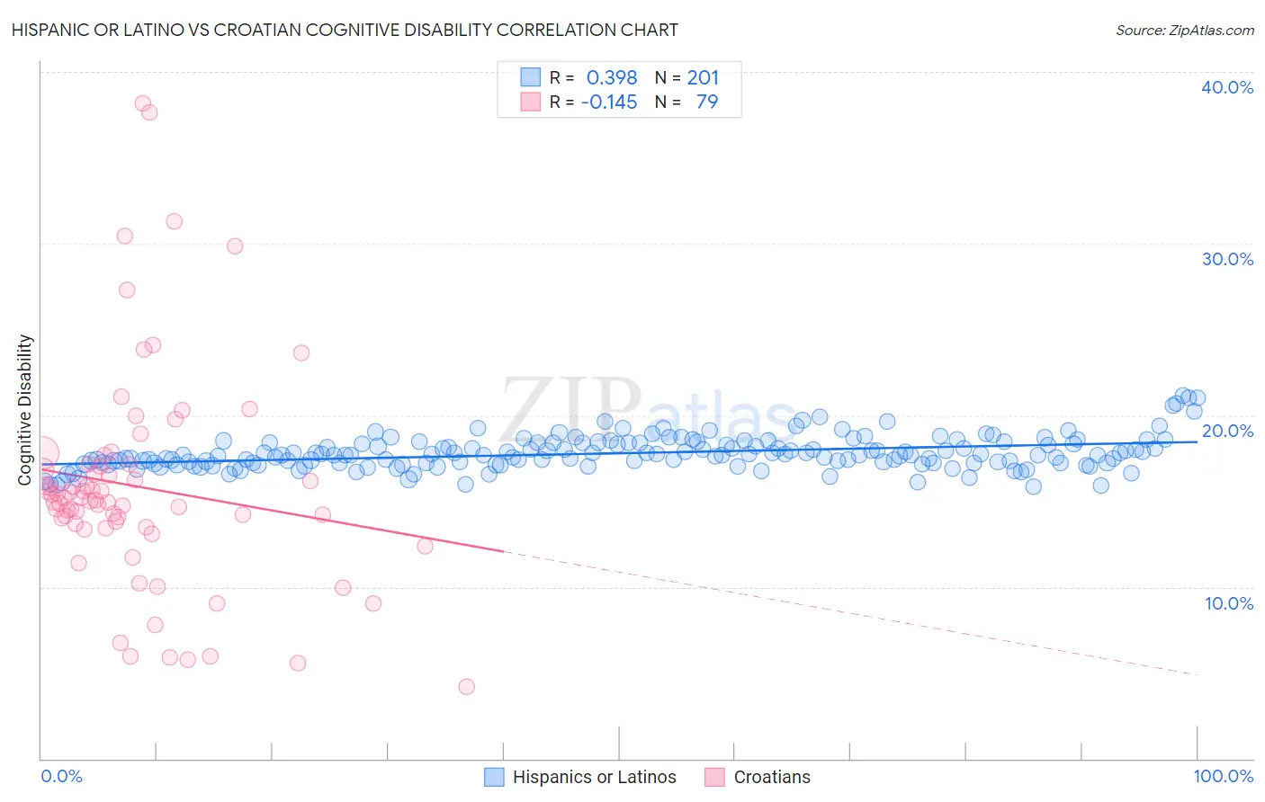 Hispanic or Latino vs Croatian Cognitive Disability