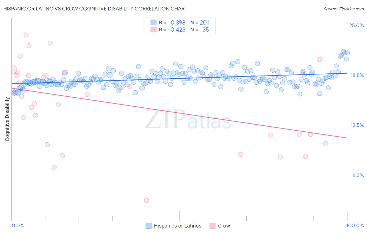 Hispanic or Latino vs Crow Cognitive Disability