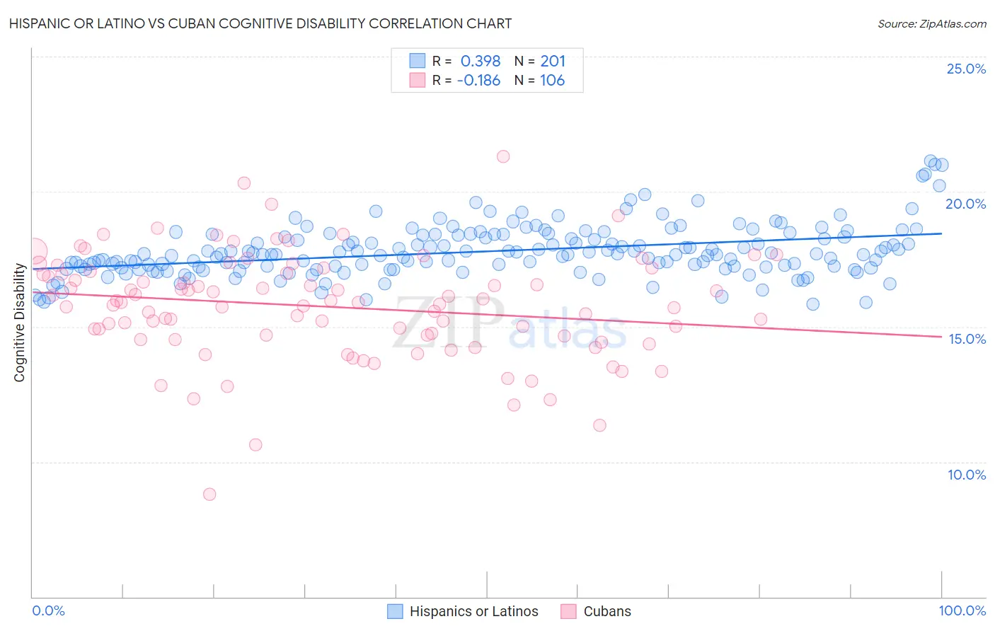 Hispanic or Latino vs Cuban Cognitive Disability