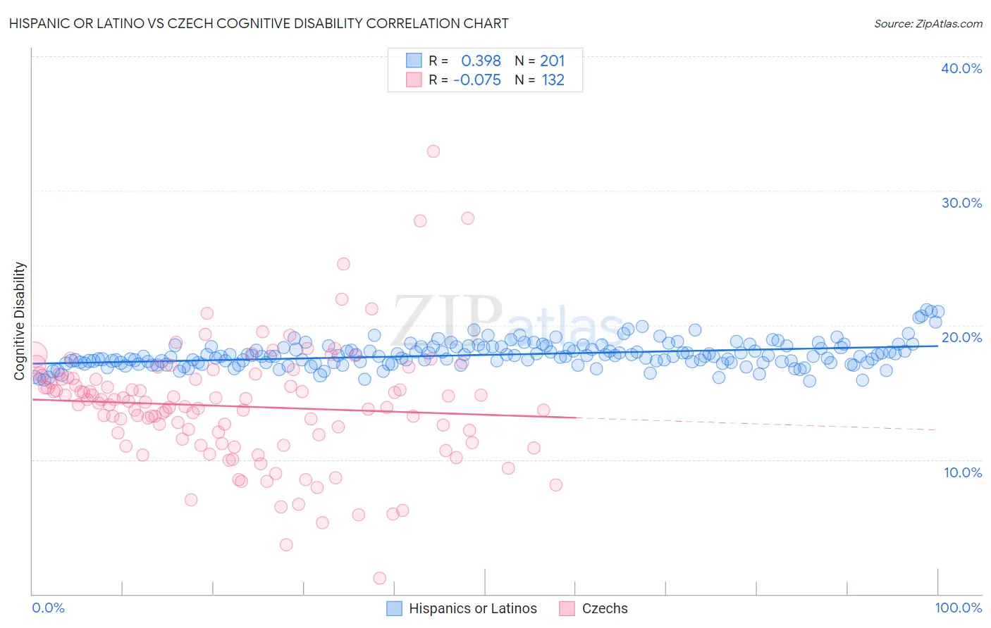 Hispanic or Latino vs Czech Cognitive Disability