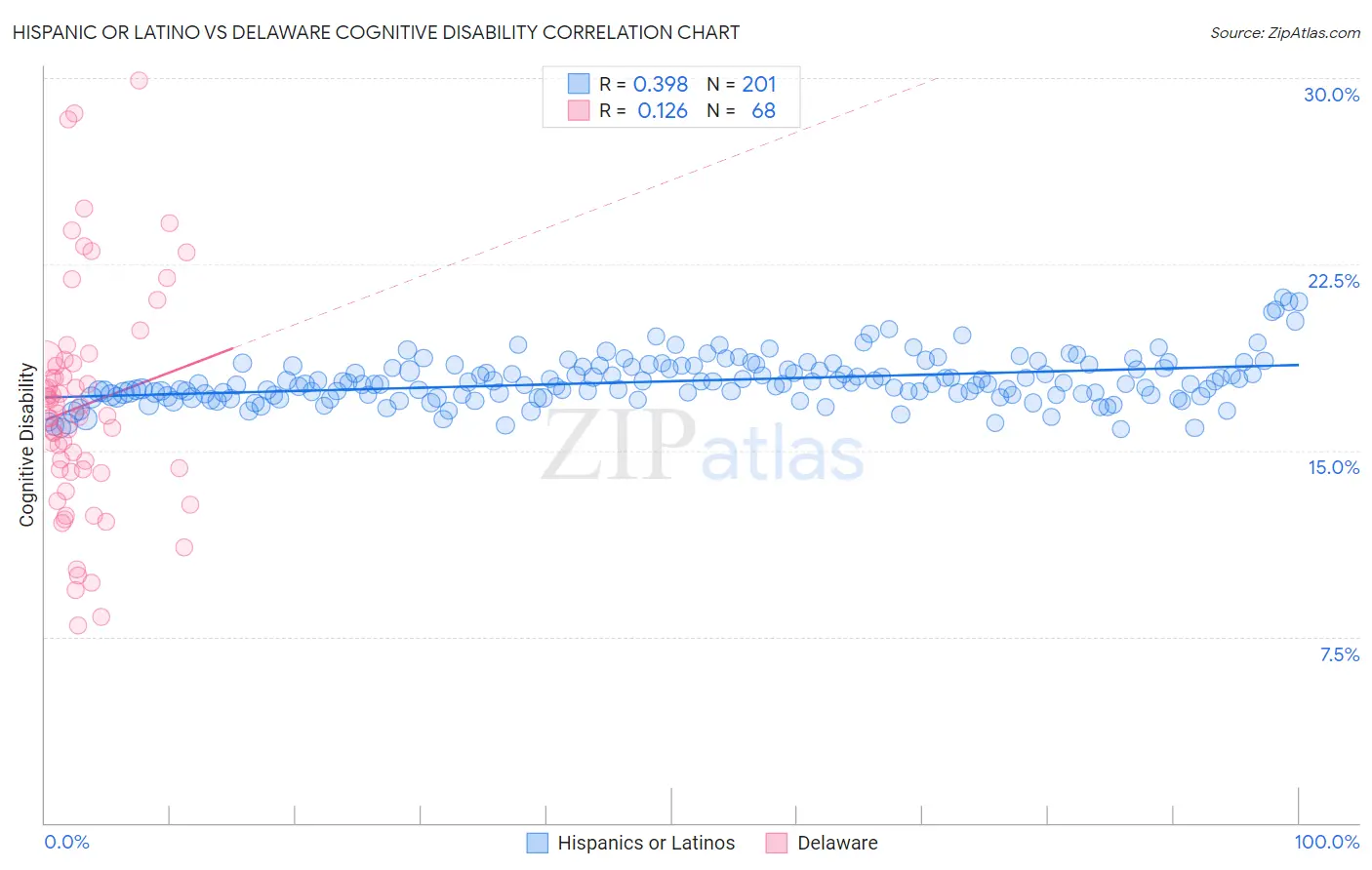 Hispanic or Latino vs Delaware Cognitive Disability