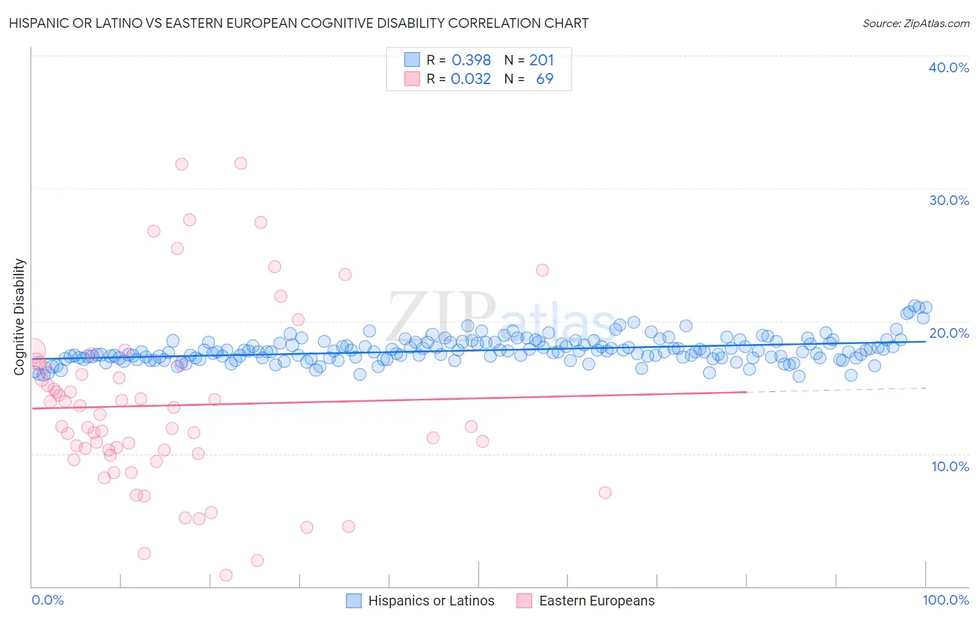 Hispanic or Latino vs Eastern European Cognitive Disability