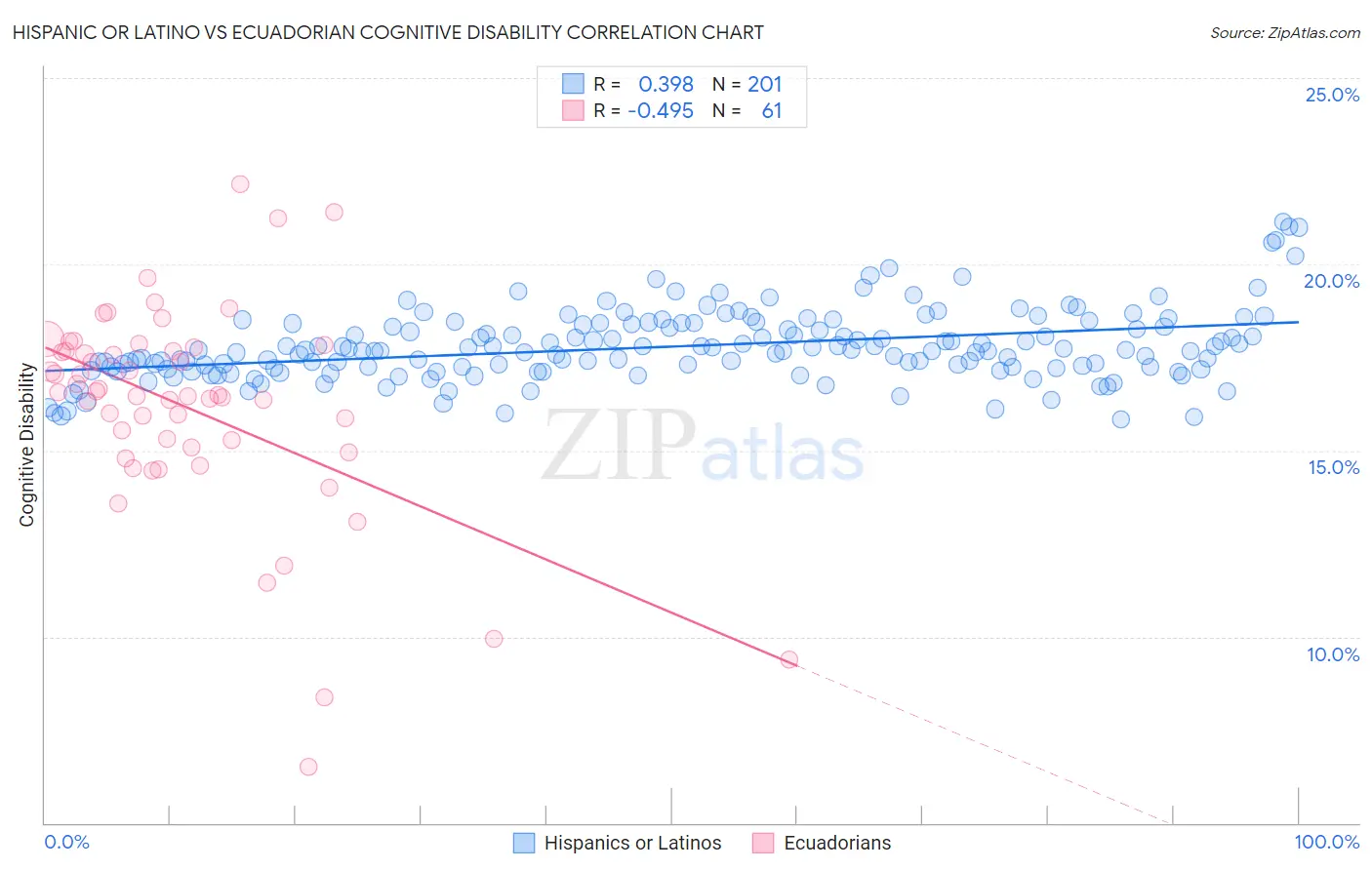Hispanic or Latino vs Ecuadorian Cognitive Disability