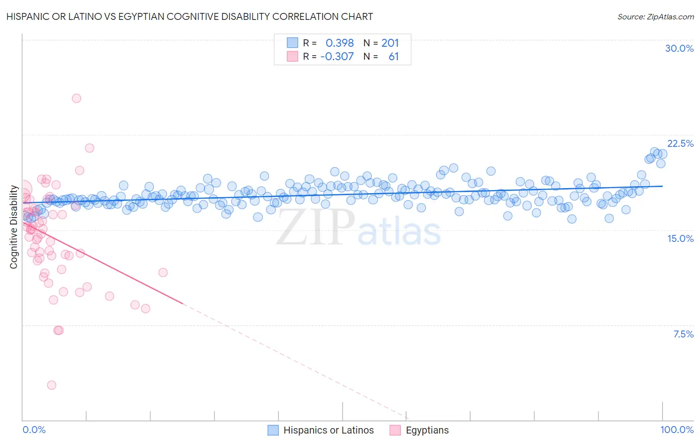 Hispanic or Latino vs Egyptian Cognitive Disability