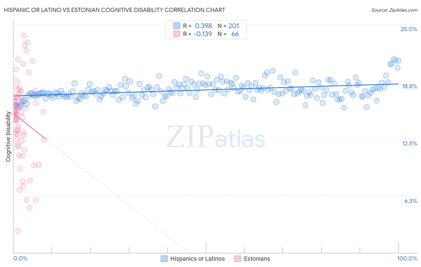 Hispanic or Latino vs Estonian Cognitive Disability