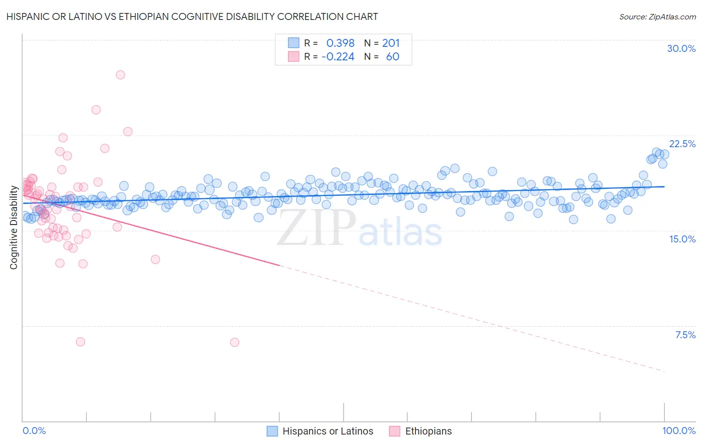 Hispanic or Latino vs Ethiopian Cognitive Disability