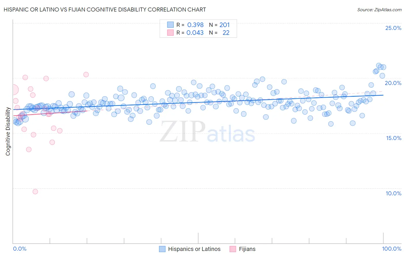 Hispanic or Latino vs Fijian Cognitive Disability