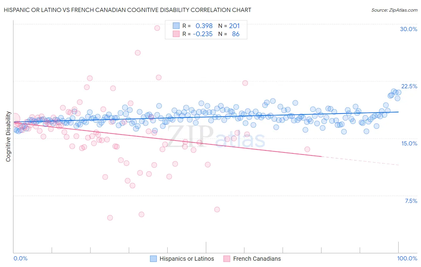 Hispanic or Latino vs French Canadian Cognitive Disability