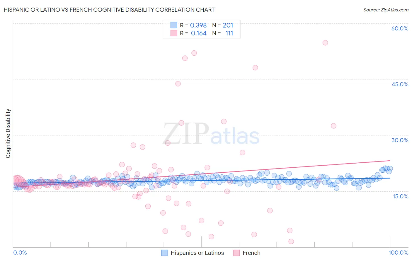 Hispanic or Latino vs French Cognitive Disability