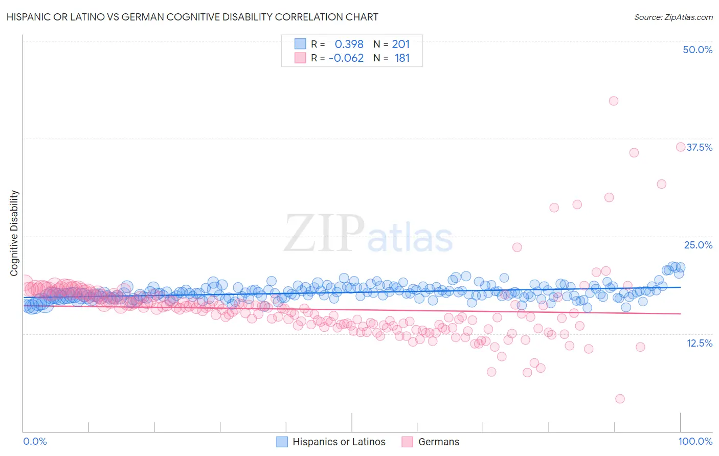 Hispanic or Latino vs German Cognitive Disability