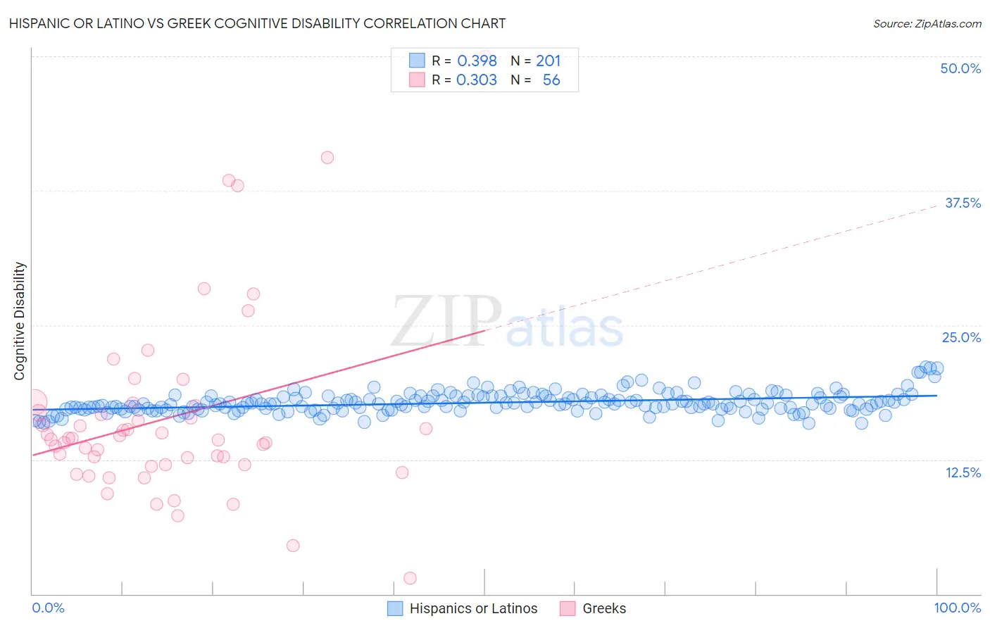 Hispanic or Latino vs Greek Cognitive Disability