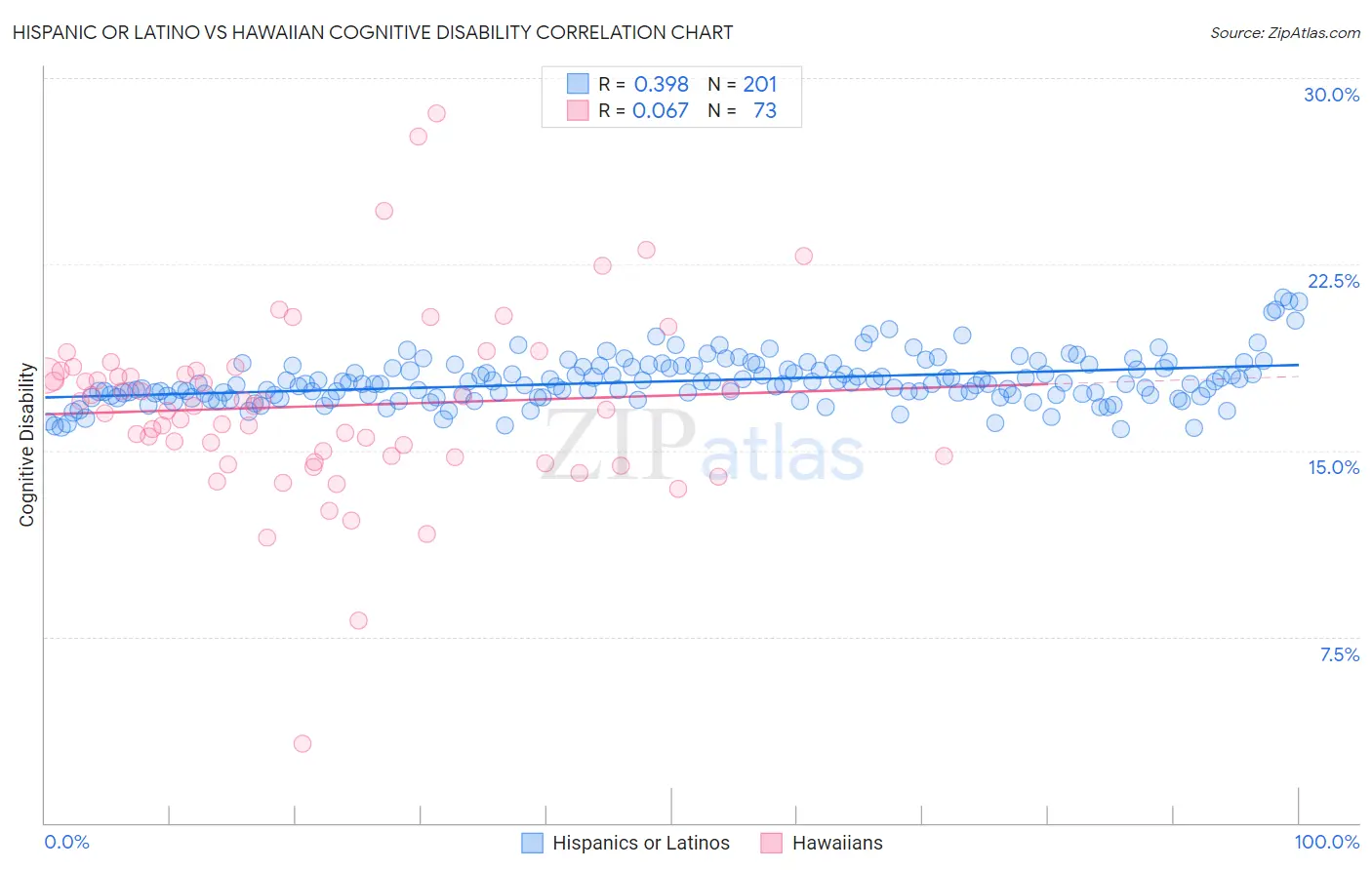 Hispanic or Latino vs Hawaiian Cognitive Disability