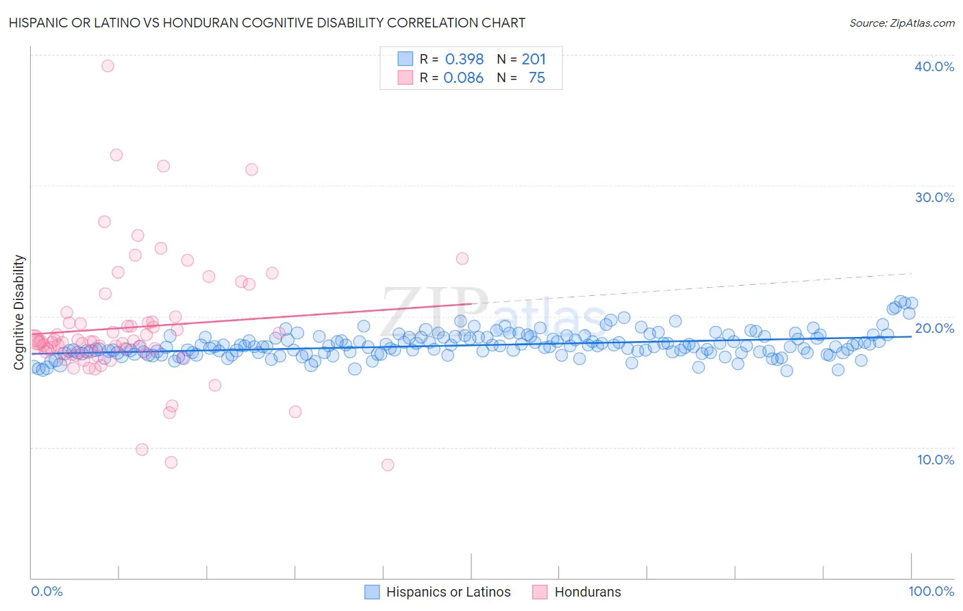 Hispanic or Latino vs Honduran Cognitive Disability