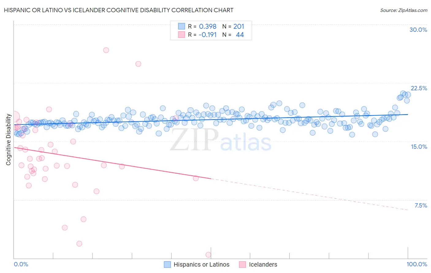 Hispanic or Latino vs Icelander Cognitive Disability