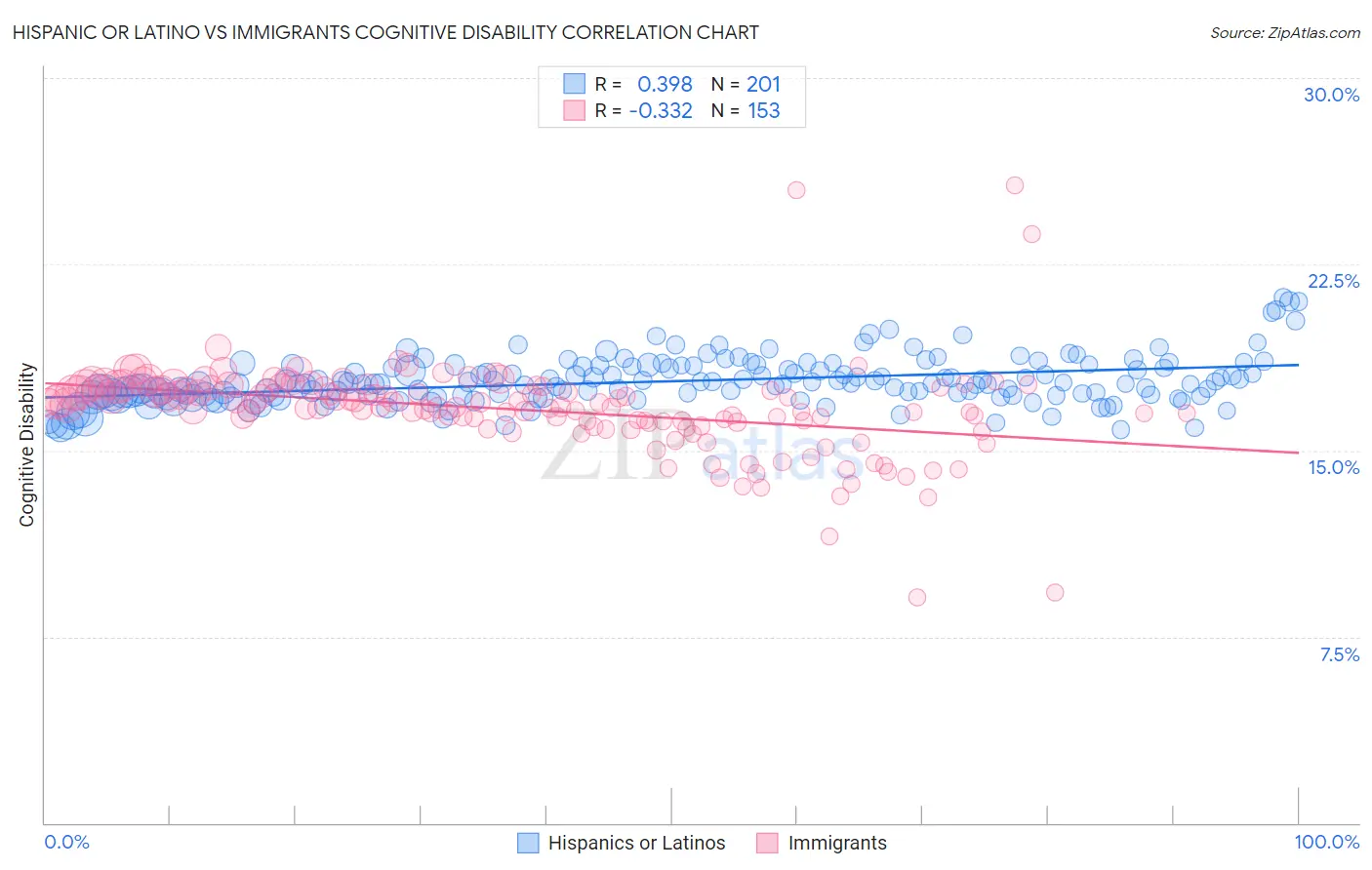 Hispanic or Latino vs Immigrants Cognitive Disability