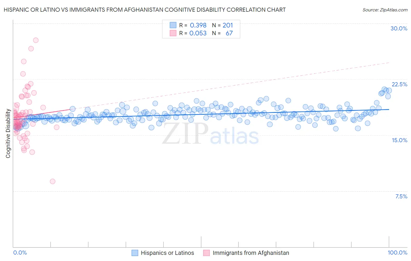 Hispanic or Latino vs Immigrants from Afghanistan Cognitive Disability