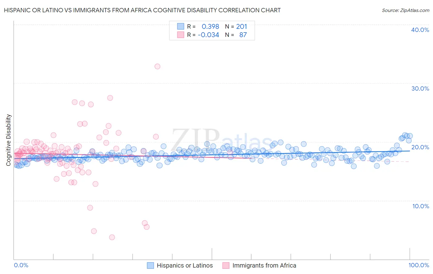 Hispanic or Latino vs Immigrants from Africa Cognitive Disability