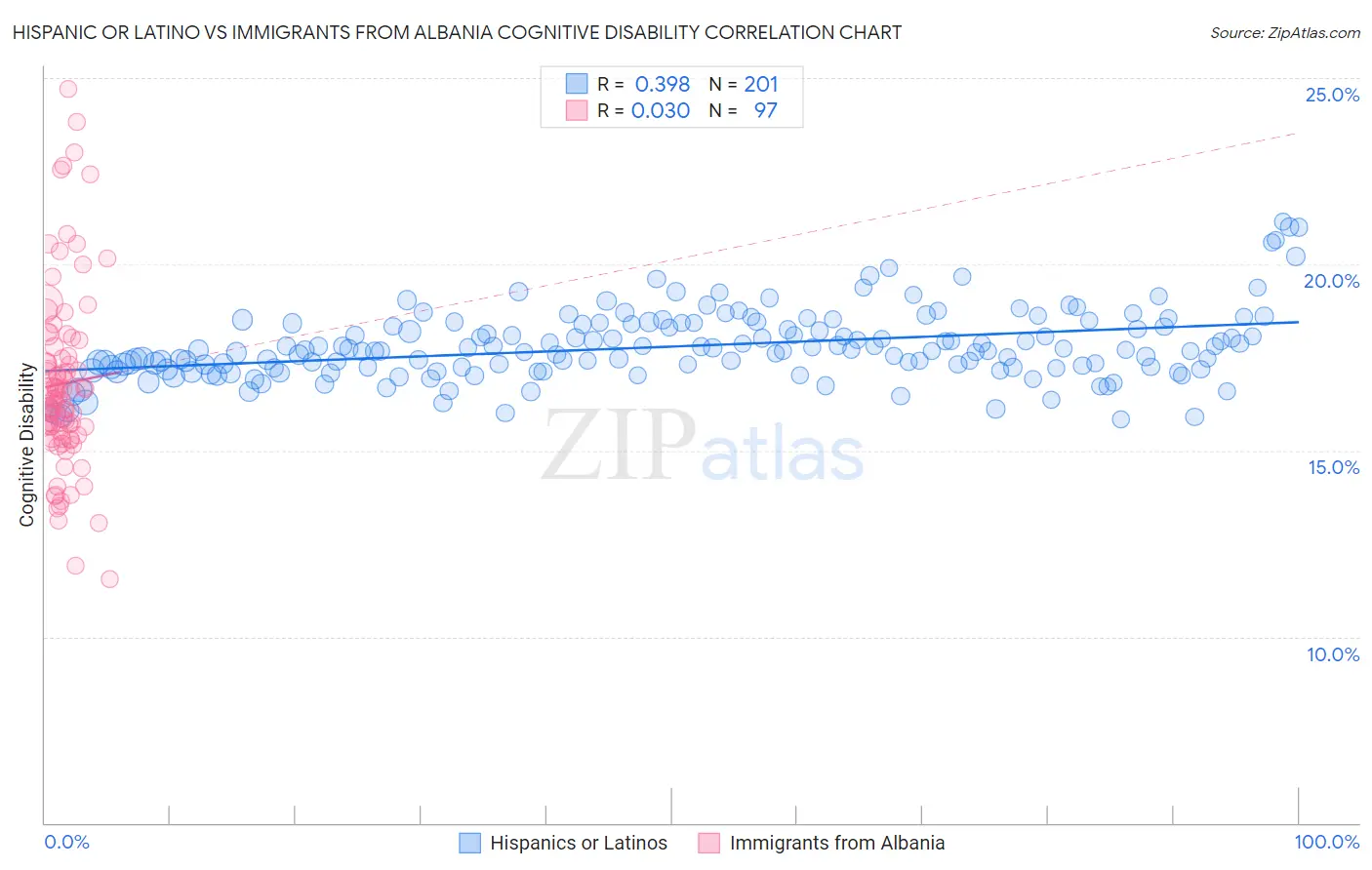 Hispanic or Latino vs Immigrants from Albania Cognitive Disability