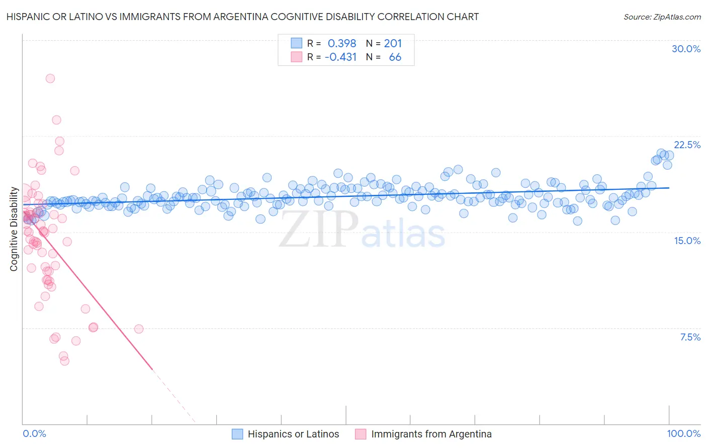 Hispanic or Latino vs Immigrants from Argentina Cognitive Disability