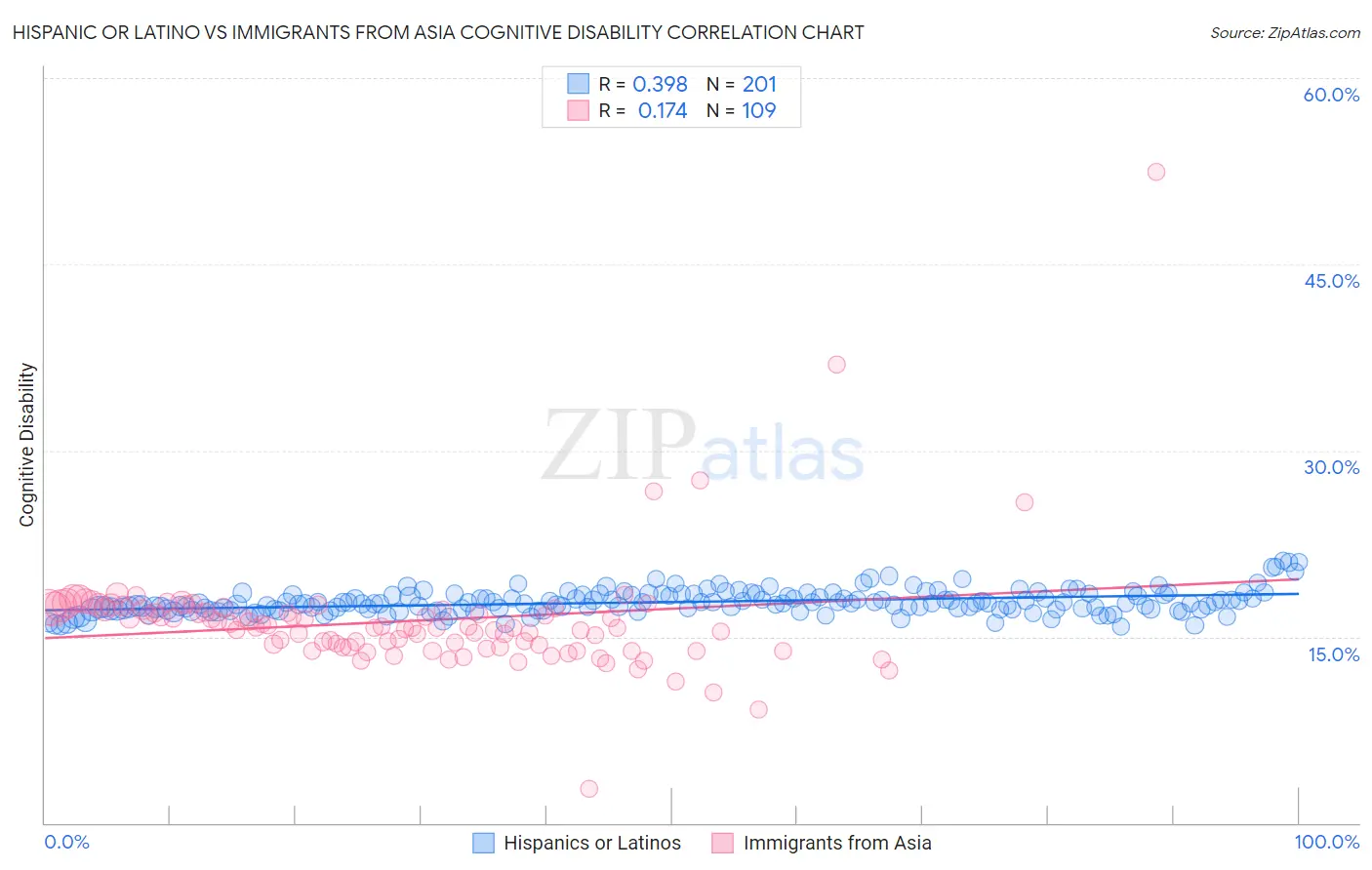Hispanic or Latino vs Immigrants from Asia Cognitive Disability
