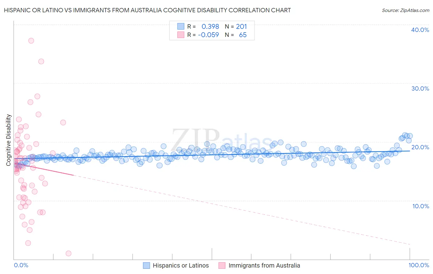 Hispanic or Latino vs Immigrants from Australia Cognitive Disability