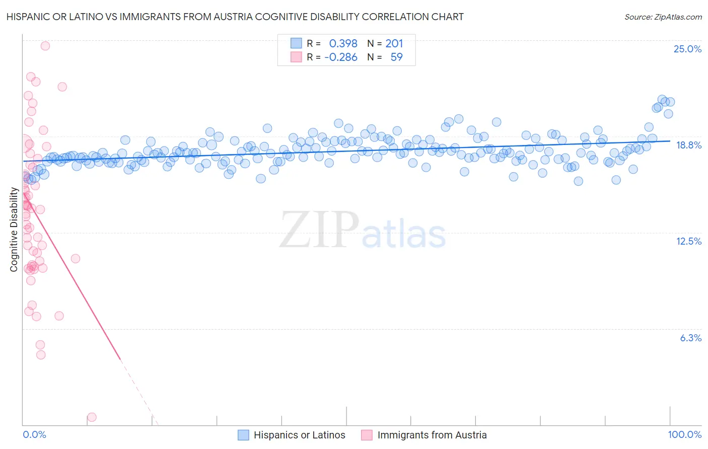 Hispanic or Latino vs Immigrants from Austria Cognitive Disability