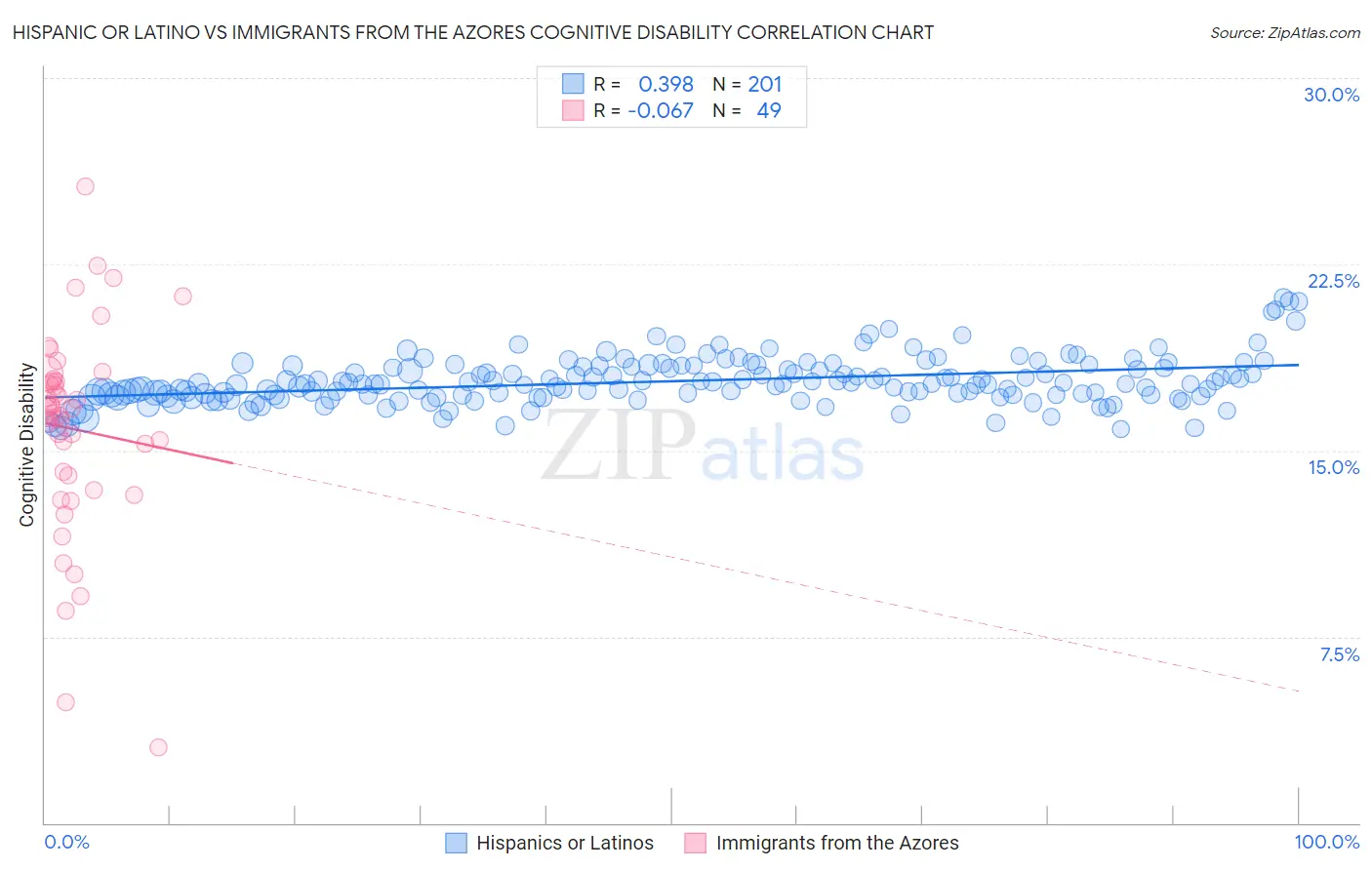 Hispanic or Latino vs Immigrants from the Azores Cognitive Disability