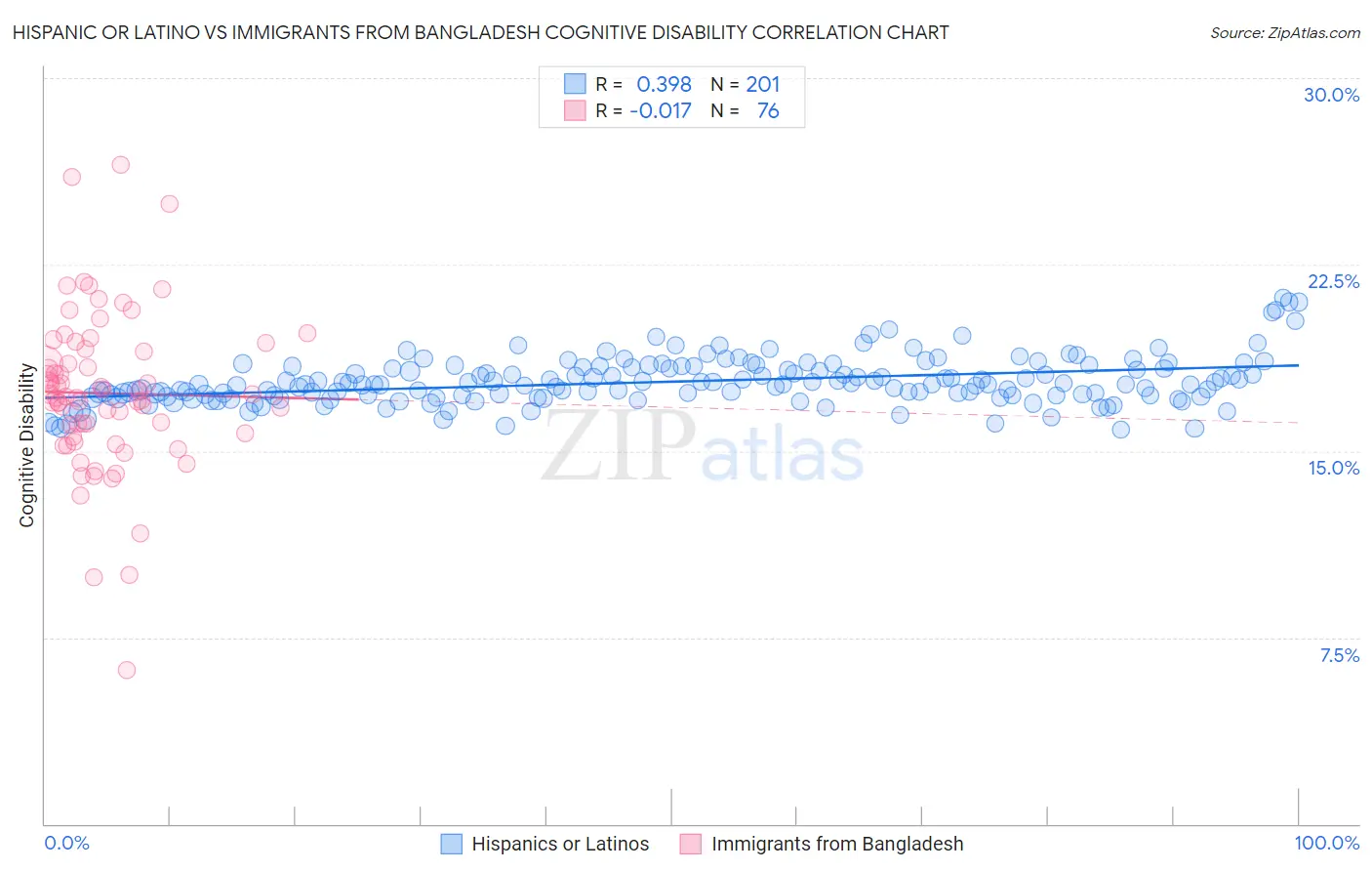 Hispanic or Latino vs Immigrants from Bangladesh Cognitive Disability