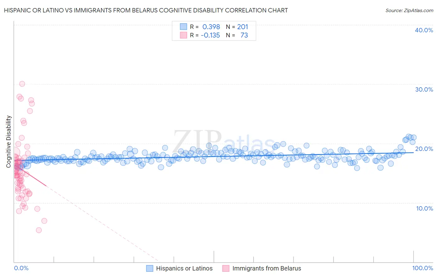 Hispanic or Latino vs Immigrants from Belarus Cognitive Disability