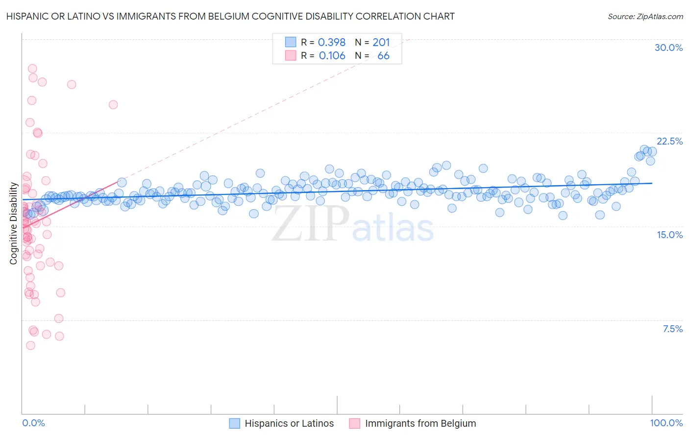Hispanic or Latino vs Immigrants from Belgium Cognitive Disability