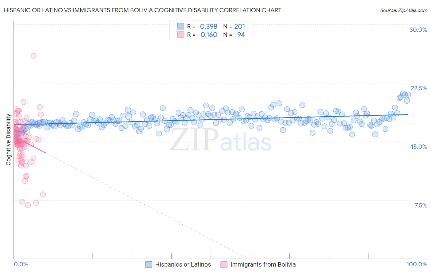 Hispanic or Latino vs Immigrants from Bolivia Cognitive Disability