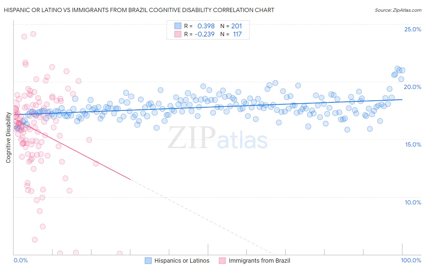 Hispanic or Latino vs Immigrants from Brazil Cognitive Disability