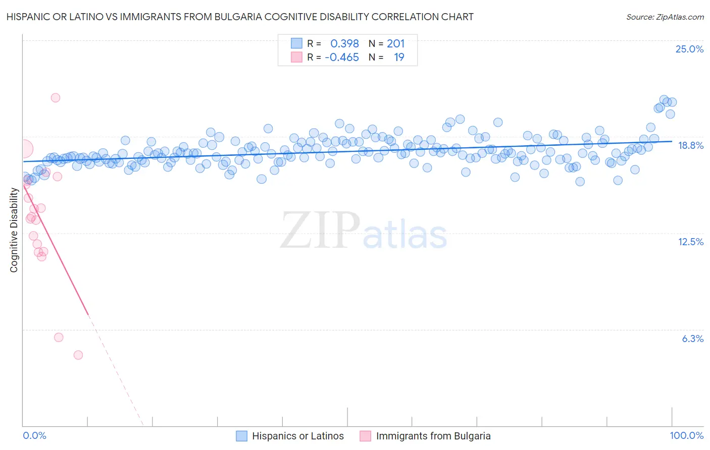 Hispanic or Latino vs Immigrants from Bulgaria Cognitive Disability