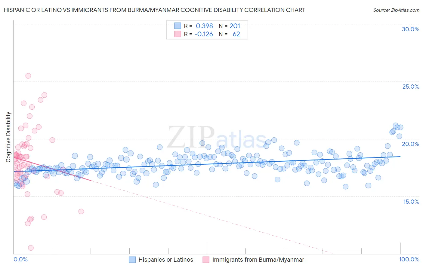 Hispanic or Latino vs Immigrants from Burma/Myanmar Cognitive Disability