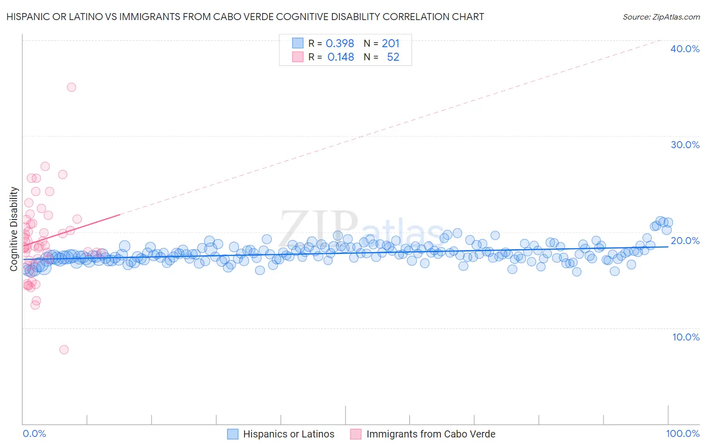 Hispanic or Latino vs Immigrants from Cabo Verde Cognitive Disability