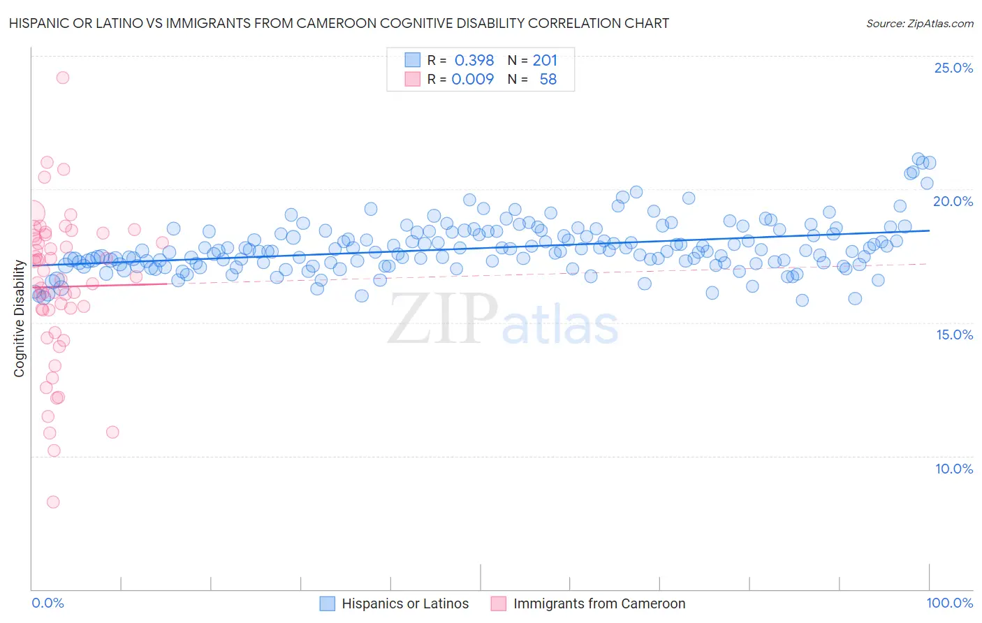Hispanic or Latino vs Immigrants from Cameroon Cognitive Disability