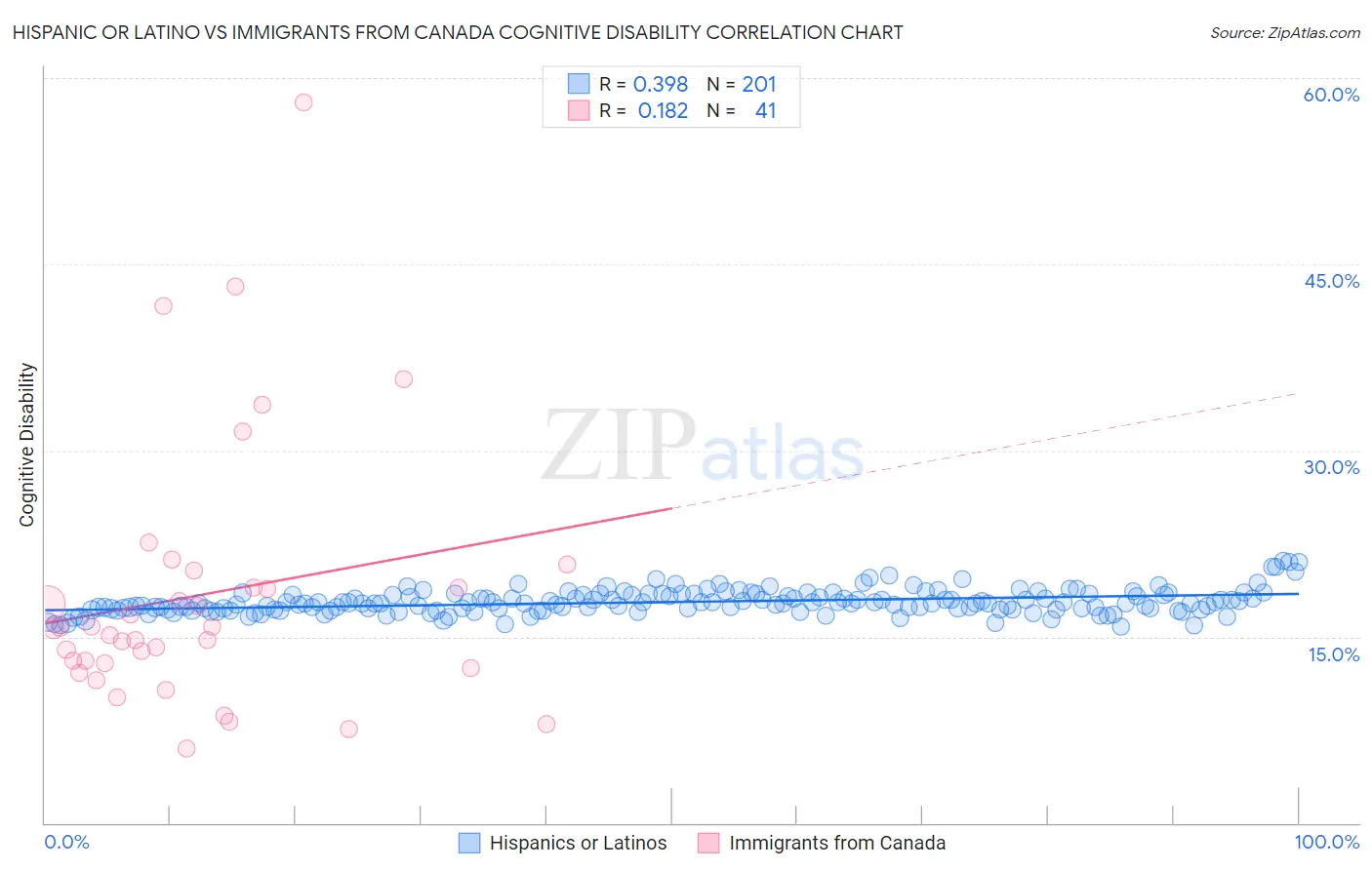 Hispanic or Latino vs Immigrants from Canada Cognitive Disability