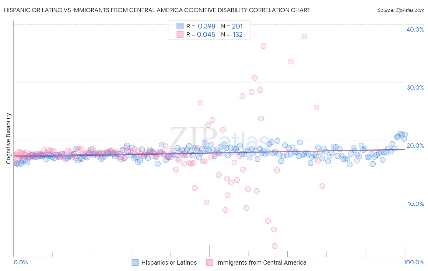 Hispanic or Latino vs Immigrants from Central America Cognitive Disability